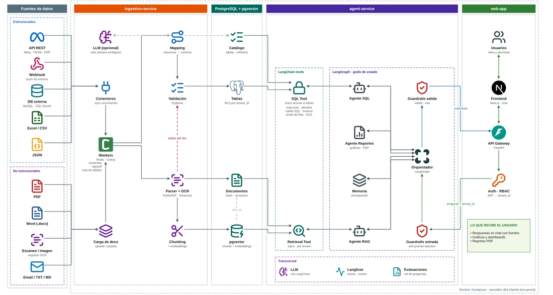 Diagrama de arquitetura da plataforma de agentes: fontes de dados, serviço de ingestão, PostgreSQL com pgvector, serviço de agentes com LangGraph e LangChain, e aplicação web com Next.js e FastAPI.